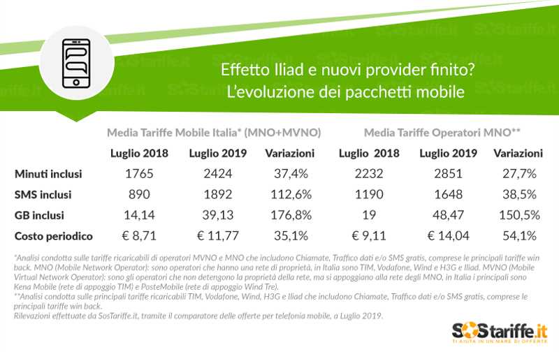 Tornano a salire i prezzi della telefonia mobile